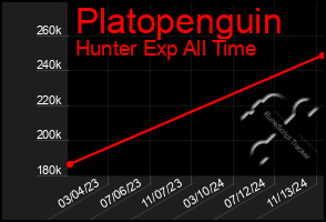 Total Graph of Platopenguin