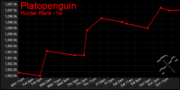 Last 7 Days Graph of Platopenguin