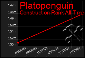 Total Graph of Platopenguin