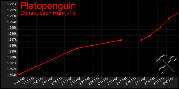 Last 24 Hours Graph of Platopenguin