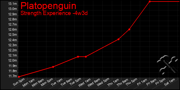 Last 31 Days Graph of Platopenguin