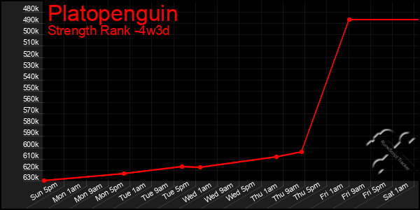 Last 31 Days Graph of Platopenguin