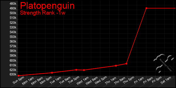 Last 7 Days Graph of Platopenguin