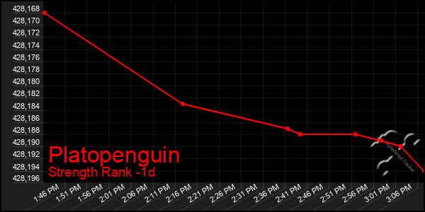 Last 24 Hours Graph of Platopenguin