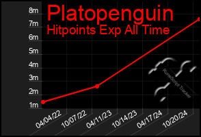 Total Graph of Platopenguin