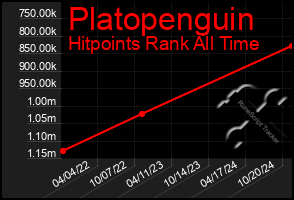 Total Graph of Platopenguin