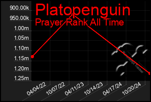 Total Graph of Platopenguin