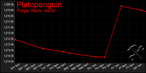 Last 31 Days Graph of Platopenguin