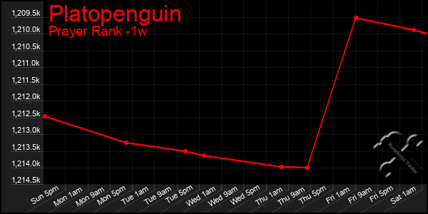 Last 7 Days Graph of Platopenguin