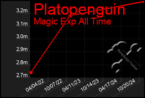 Total Graph of Platopenguin