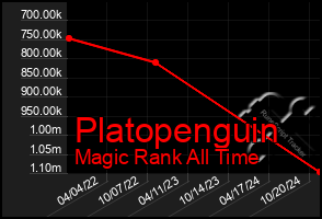 Total Graph of Platopenguin