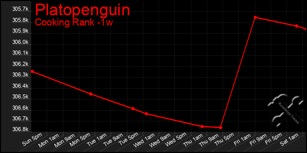 Last 7 Days Graph of Platopenguin