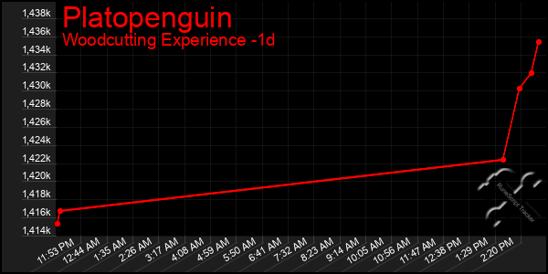 Last 24 Hours Graph of Platopenguin