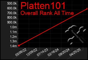 Total Graph of Platten101