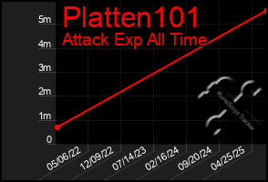 Total Graph of Platten101