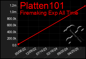 Total Graph of Platten101