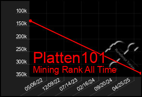 Total Graph of Platten101