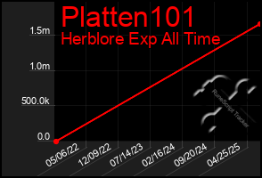 Total Graph of Platten101