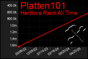 Total Graph of Platten101