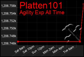 Total Graph of Platten101