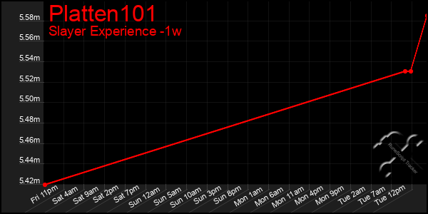 Last 7 Days Graph of Platten101