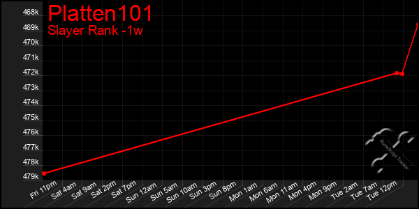 Last 7 Days Graph of Platten101