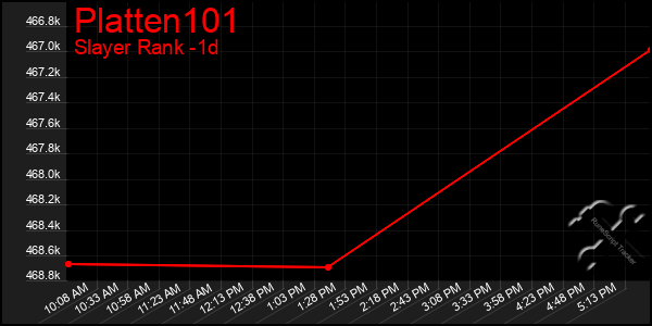 Last 24 Hours Graph of Platten101