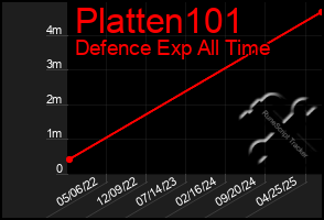 Total Graph of Platten101