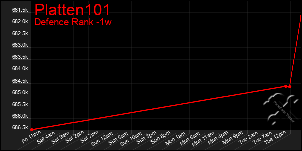 Last 7 Days Graph of Platten101