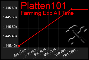 Total Graph of Platten101