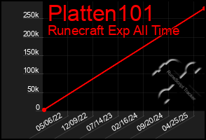 Total Graph of Platten101
