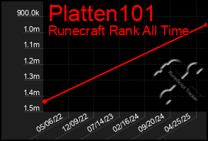 Total Graph of Platten101