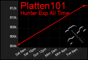 Total Graph of Platten101