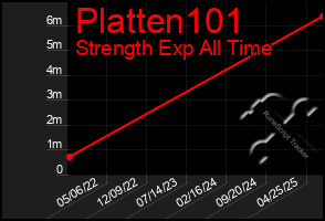 Total Graph of Platten101