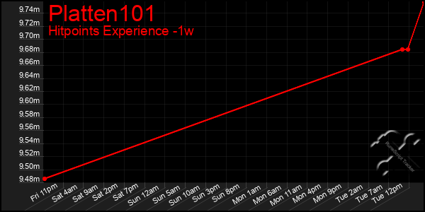 Last 7 Days Graph of Platten101