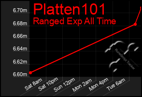 Total Graph of Platten101