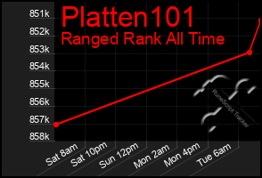 Total Graph of Platten101