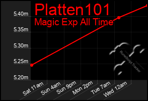 Total Graph of Platten101