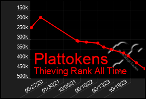 Total Graph of Plattokens