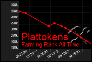 Total Graph of Plattokens
