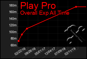 Total Graph of Play Pro