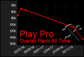 Total Graph of Play Pro