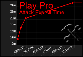 Total Graph of Play Pro