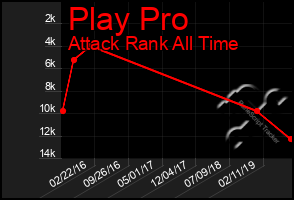 Total Graph of Play Pro