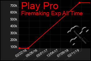 Total Graph of Play Pro