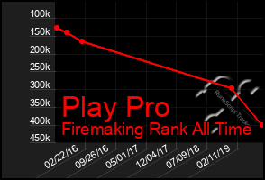 Total Graph of Play Pro