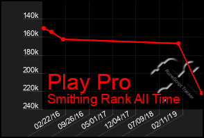 Total Graph of Play Pro