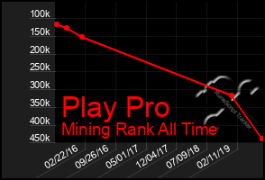 Total Graph of Play Pro