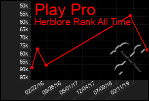 Total Graph of Play Pro