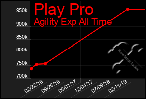 Total Graph of Play Pro